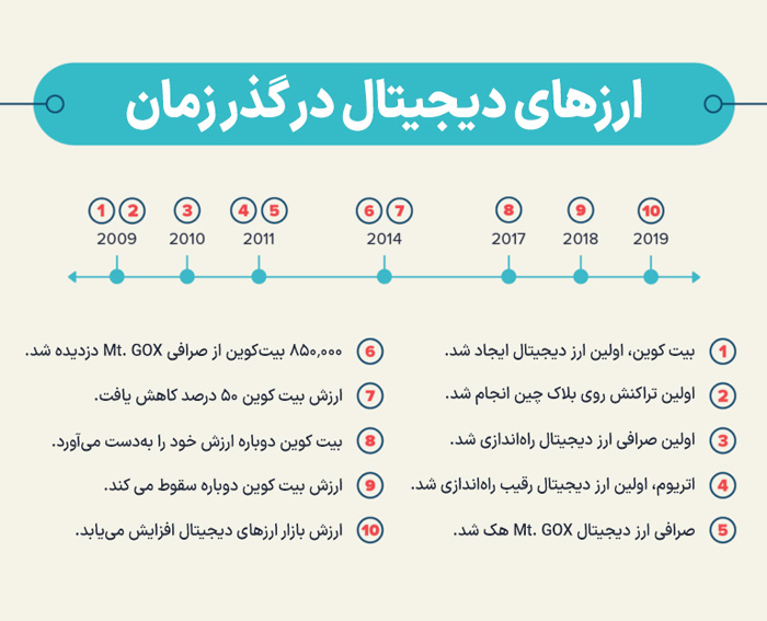 ارزهای دیجیتال در گذر زمان