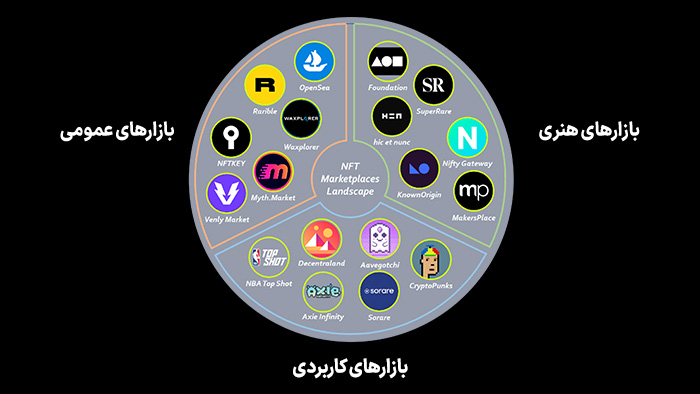 انواع بازارهای NFT