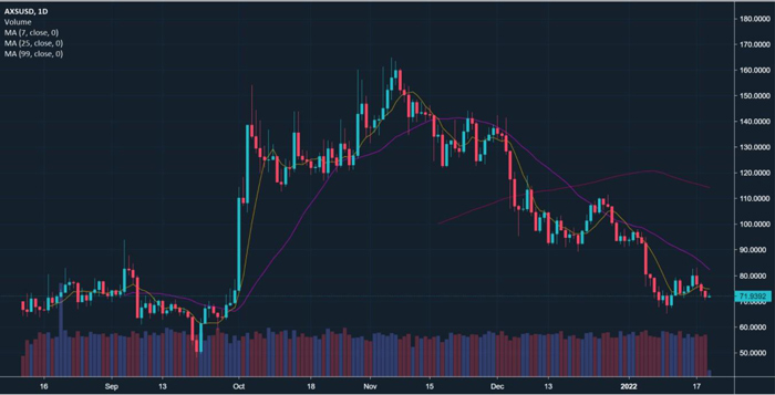 نمودار قیمت AXS