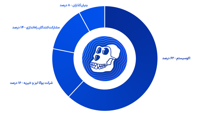 درصد توزیع توکن ایپ کوین (APE)