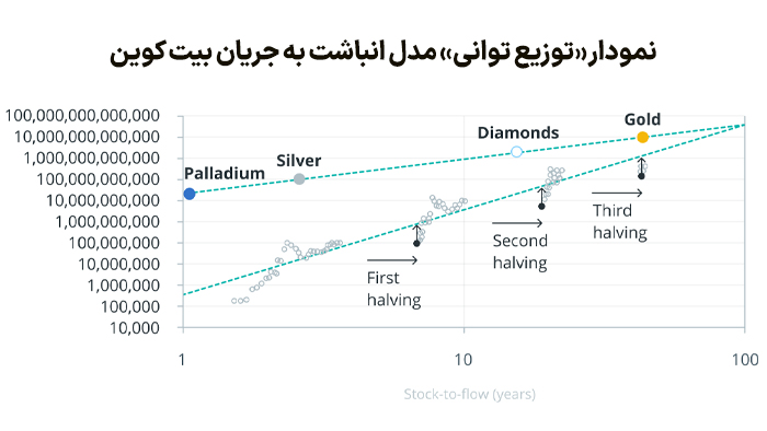 نمودار «توزیع توانی» مدل انباشت به جریان بیت کوین