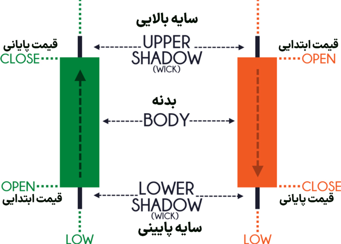 چگونه نمودار کندل استیک را بخوانیم؟