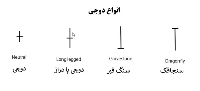 الگوی دوجی (Doji)