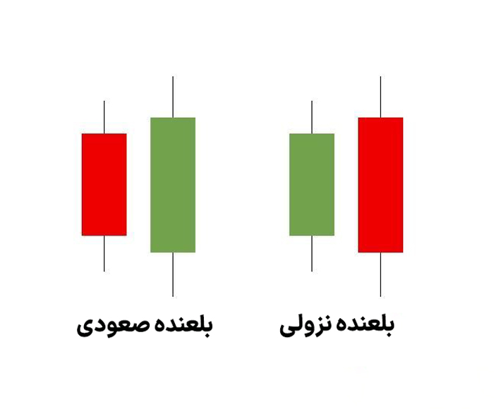 کندل بلعنده صعودی