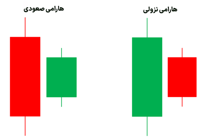  هارامی نزولی/ صعودی (Harami)