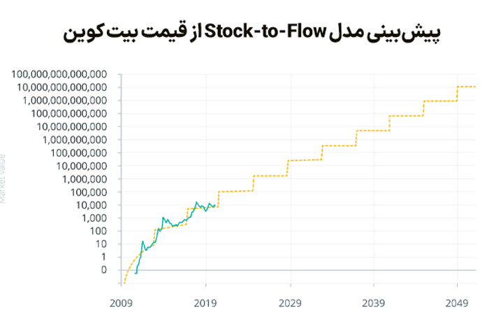 پیش‌بینی مدل Stock-to-Flow از قیمت بیت کوین