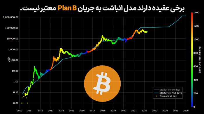 برخی عقیده دارند مدل انباشت به جریان Plan B معتبر نیست.