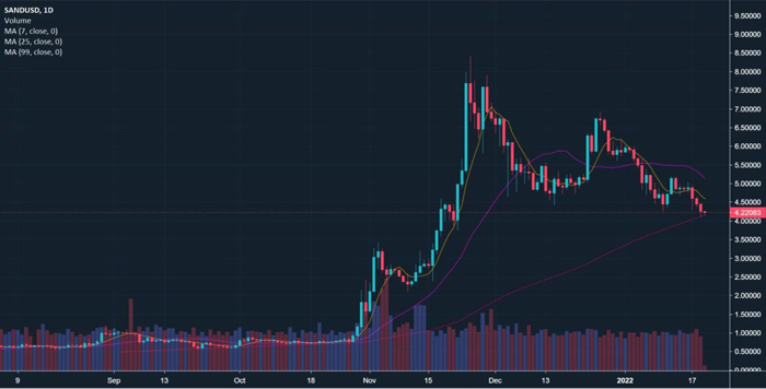 نمودار قیمت SAND