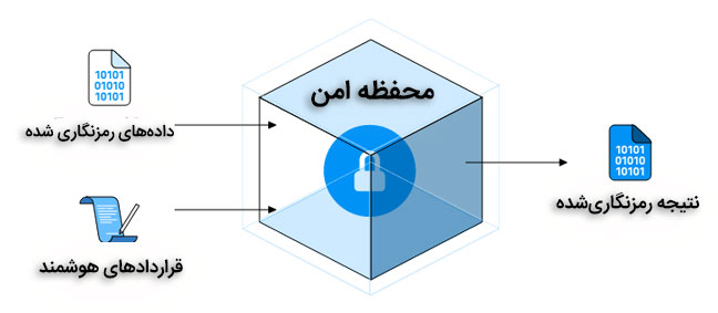 افزایش حریم خصوصی و محرمانگی کاربر