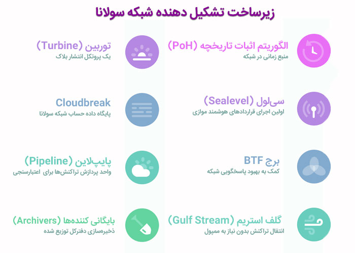 زیرساخت تشکیل دهنده شبکه سولانا