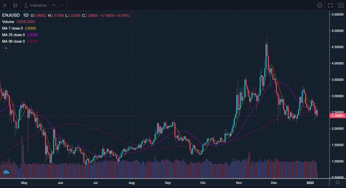 نمودار قیمت ENJ