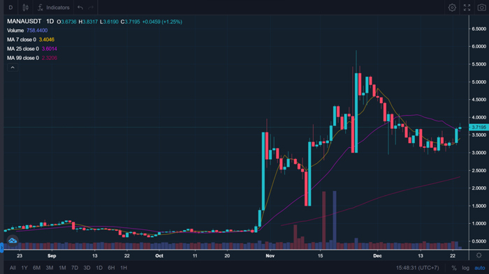 نمودار قیمت MANA