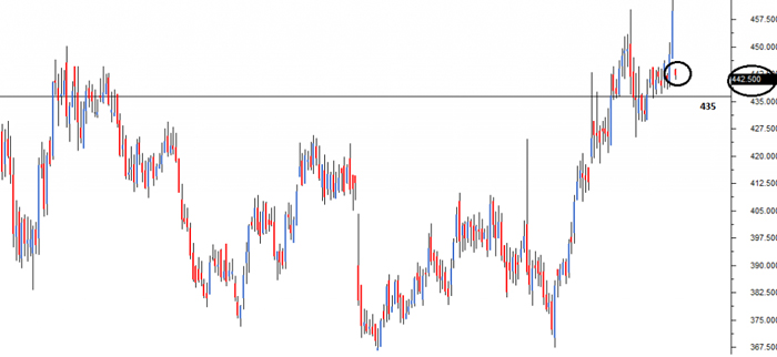 حداقل 3 منطقه مهم قیمتی (price action zone) را شناسایی کنید