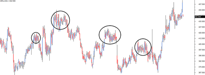 حداقل 3 منطقه مهم قیمتی (price action zone) را شناسایی کنید