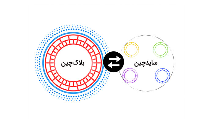 ساید‌چین‌ها (SideChains)