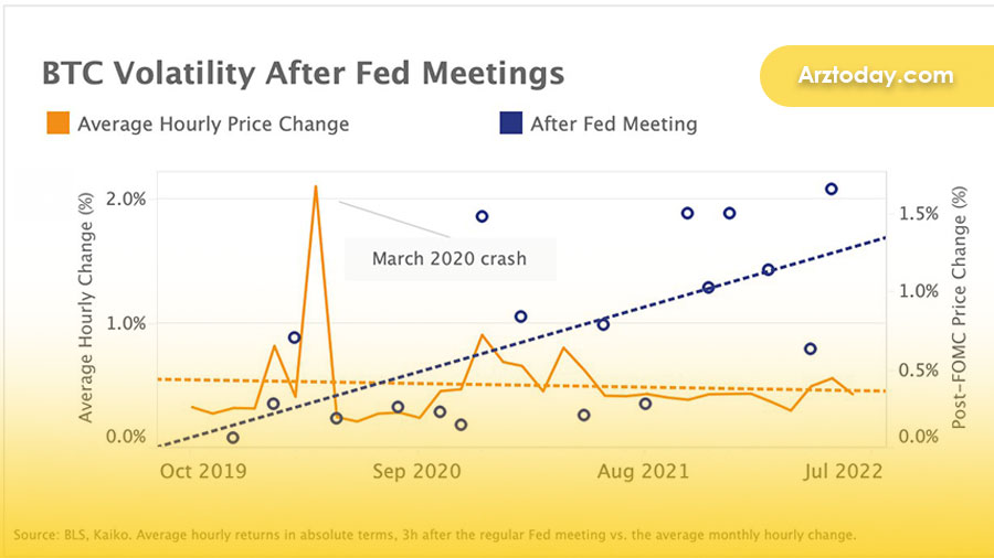  نوسانات قیمت بیت کوین پس از جلسات فدرال رزرو