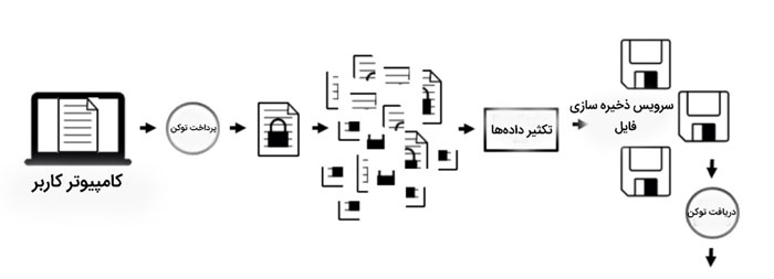 سیاکوین چگونه کار می‌کند؟