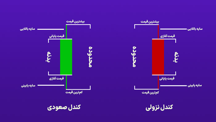 کندل صعودی و نزولی