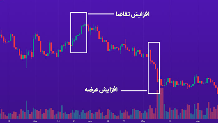 عرضه و تقاضا