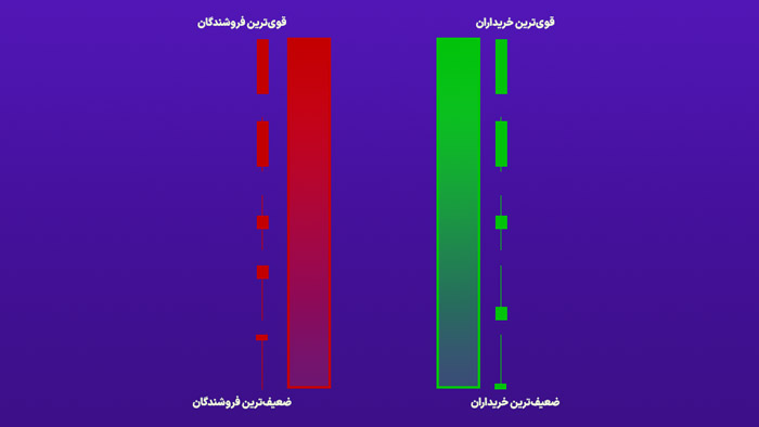 قدرت خریداران و فروشندگان