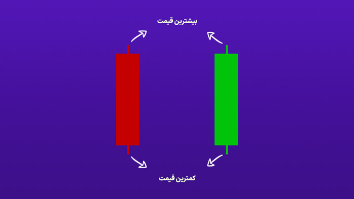 بیشترین و کمترین قیمت