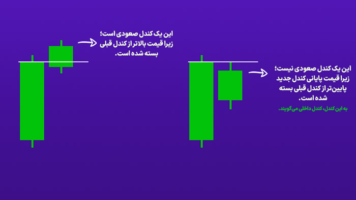 تشخیص قدرت کندل‌های صعودی