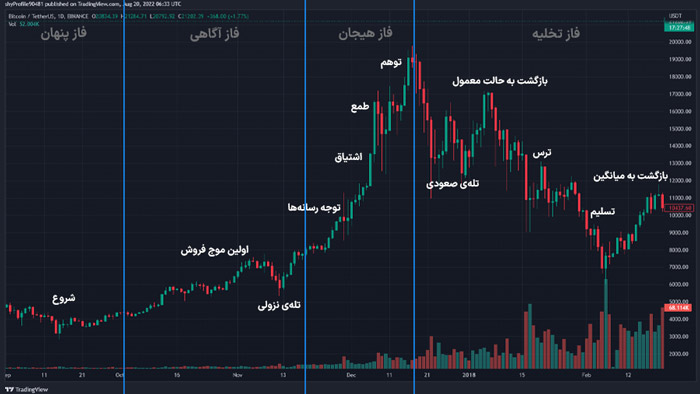 نمودار بیت کوین در سال‌های ۲۰۱۷ و ۲۰۱۸