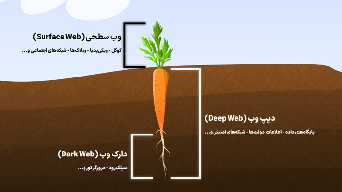 وب سطحی، وب عمیق و وب تاریک