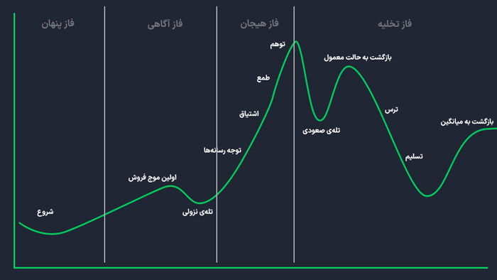 تولیپ مانیا یا حباب جنون گل لاله