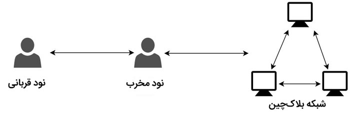 دو برابر خرج کردن و عدم تأیید