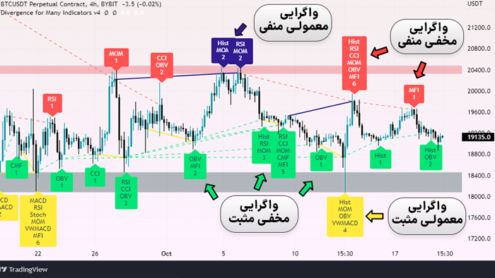 نحوه نمایش اندیکاتور در نمودار