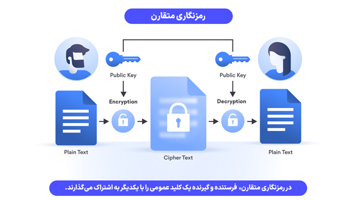 رمزنگاری متقارن