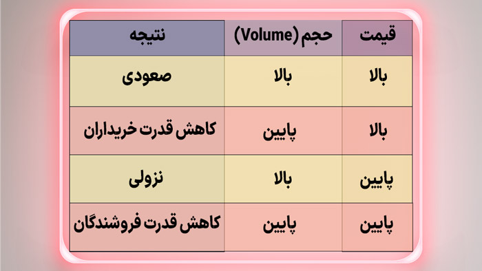 مقایسه اندیکاتور حجم و قیمت یک رمزارز