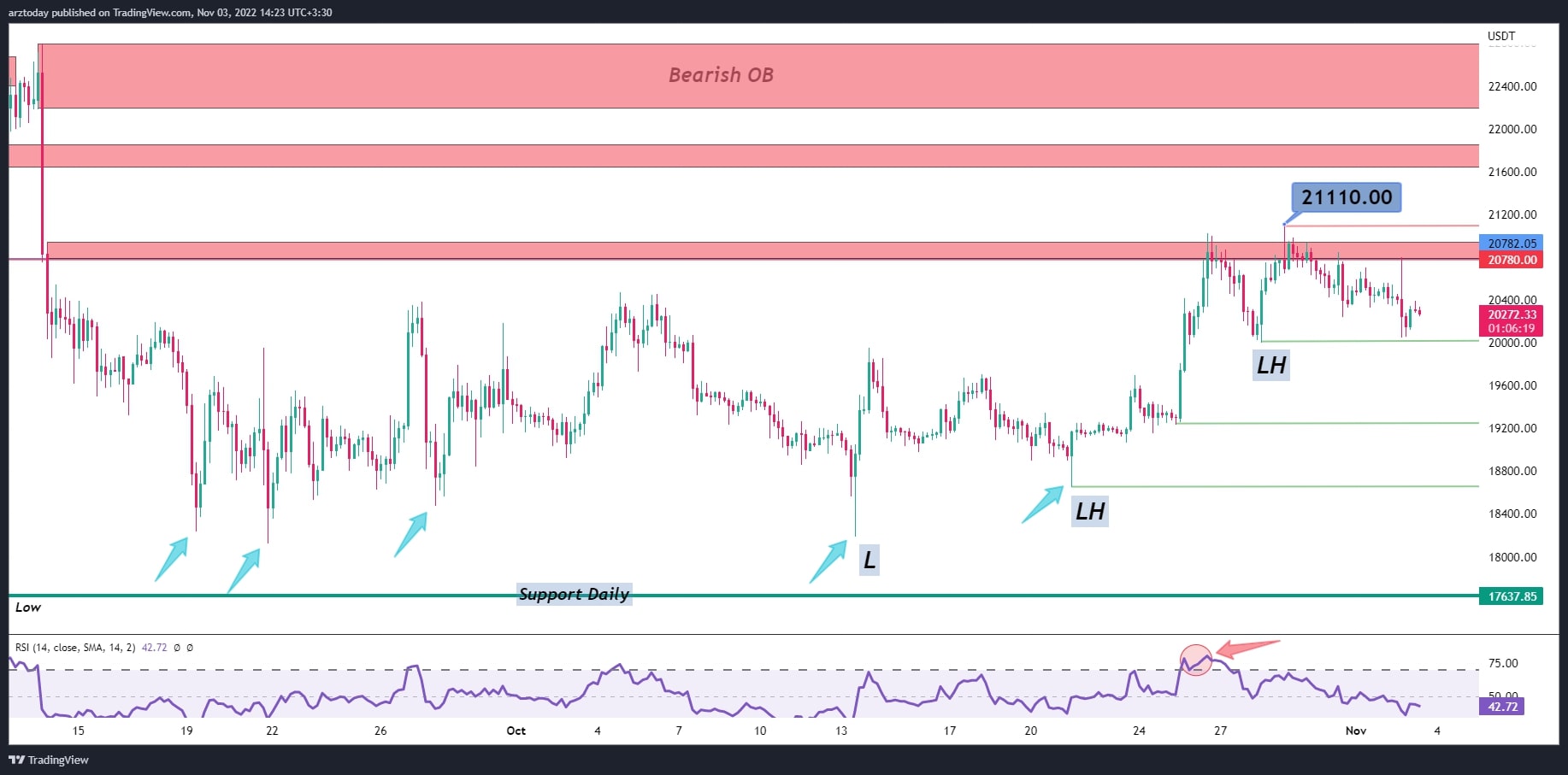 تحلیل تکنیکال بیت‌کوین تایم‌فریم ۴ ساعته