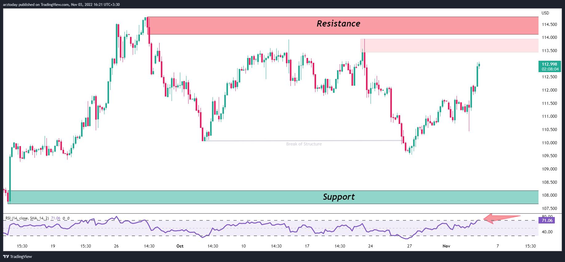 تحلیل تکنیکال شاخص دلار DXY