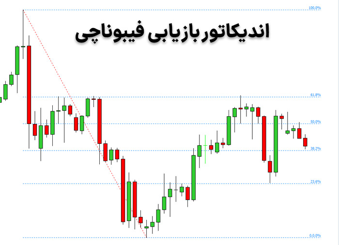 اندیکاتور بازیابی فیبوناچی