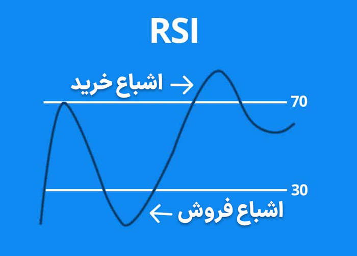 شاخص اراس‌آی