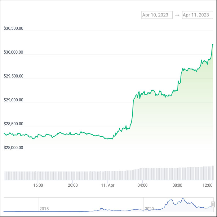 افزایش قیمت بیت‌کوین 