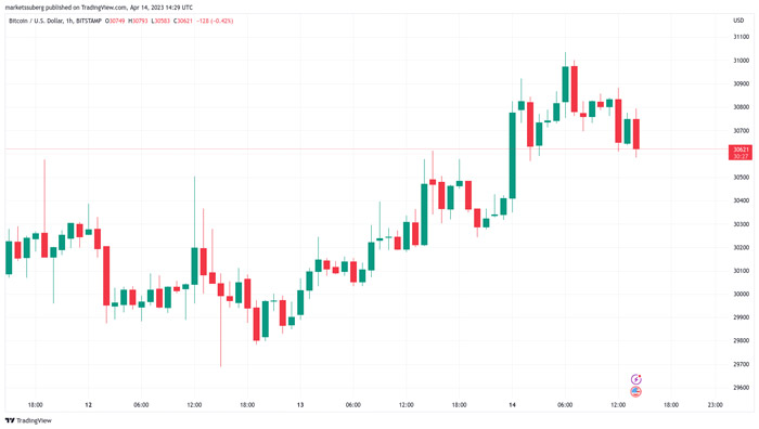 بیت‌کوین 